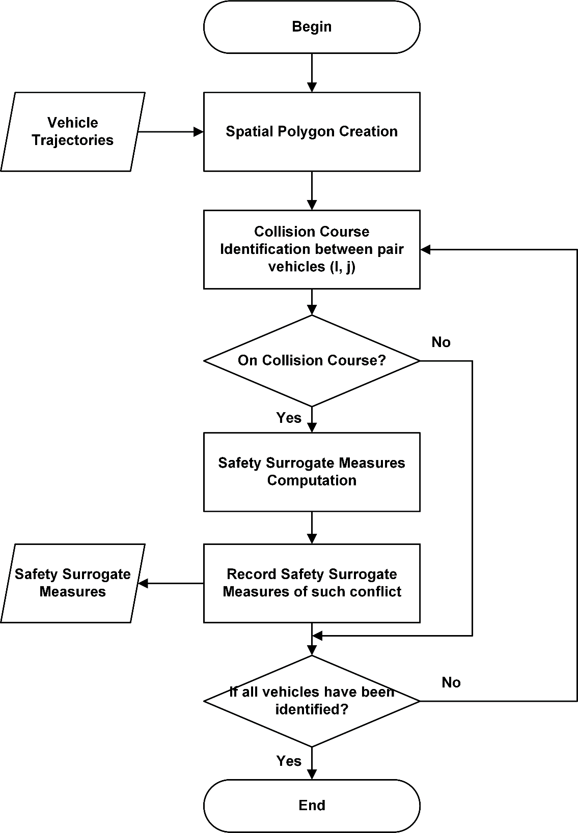 Figure 3. Process to extract the data for measuring safety surrogate variables