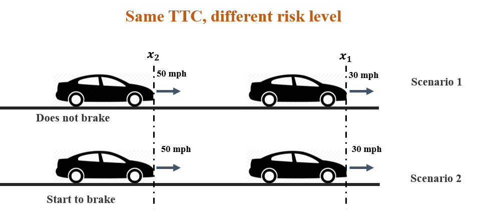 Figure 6. An example that TTC cannot effectively distinguish the unsafe operation