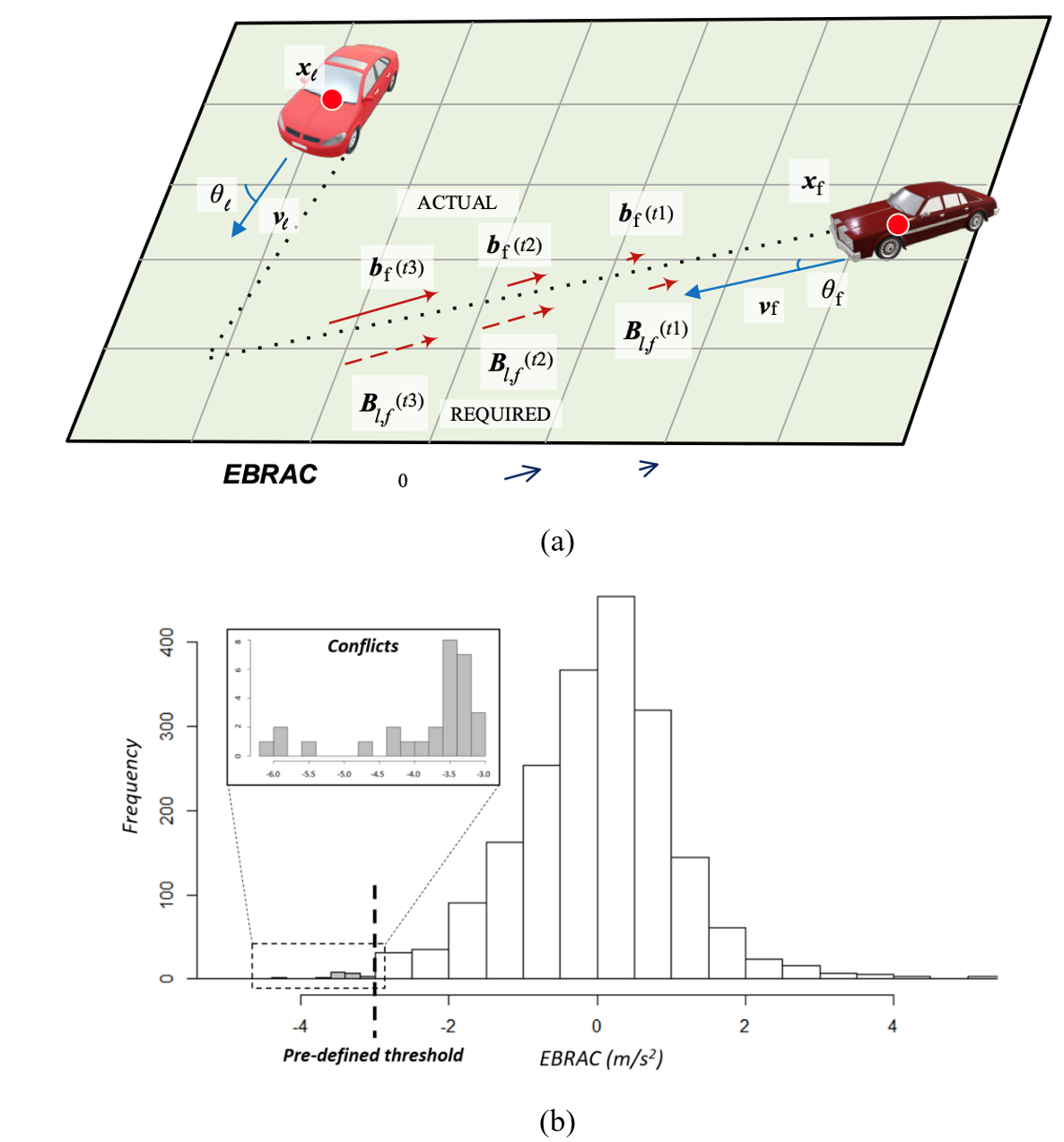 Figure 7. Properties of EBRAC (a) time-dependent EBRAC; (b) The distribution of EBRAC using MD198 at MD650 as an example