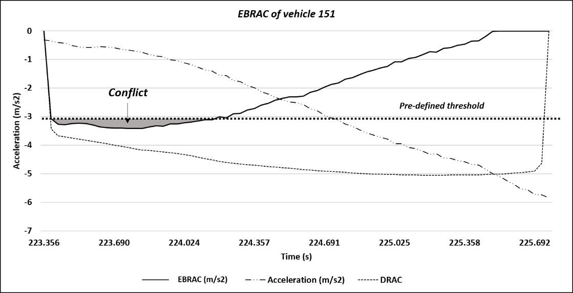 Figure 8. Time-dependent EBRAC with DIRD