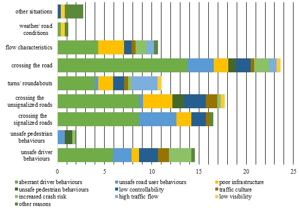 Figure 1. Situations in which pedestrians feel highest risk and the reasons for feeling risk