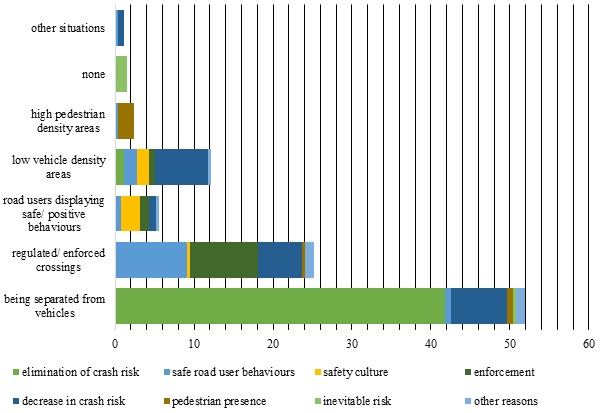 Figure 2. Situations in which pedestrians feel safest and the reasons for feeling safe